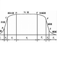 S曲线加减速算法